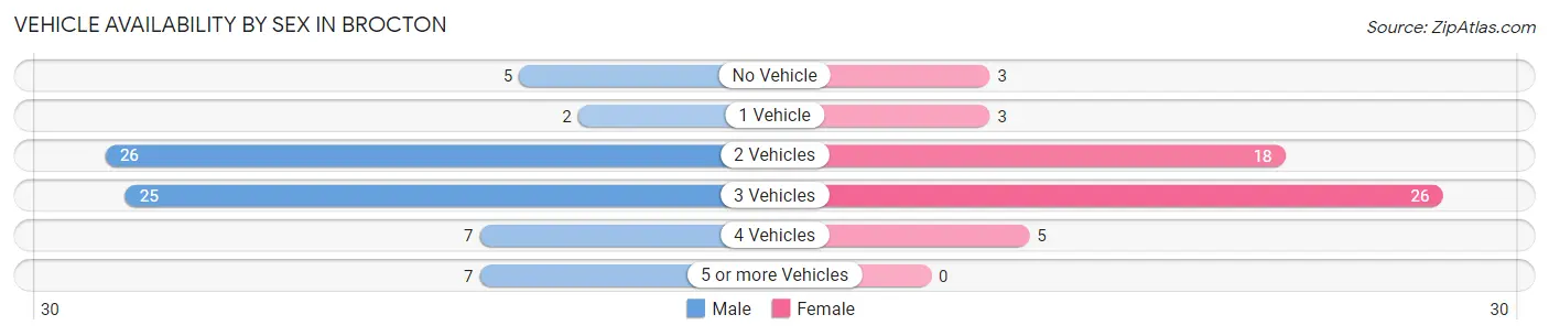 Vehicle Availability by Sex in Brocton