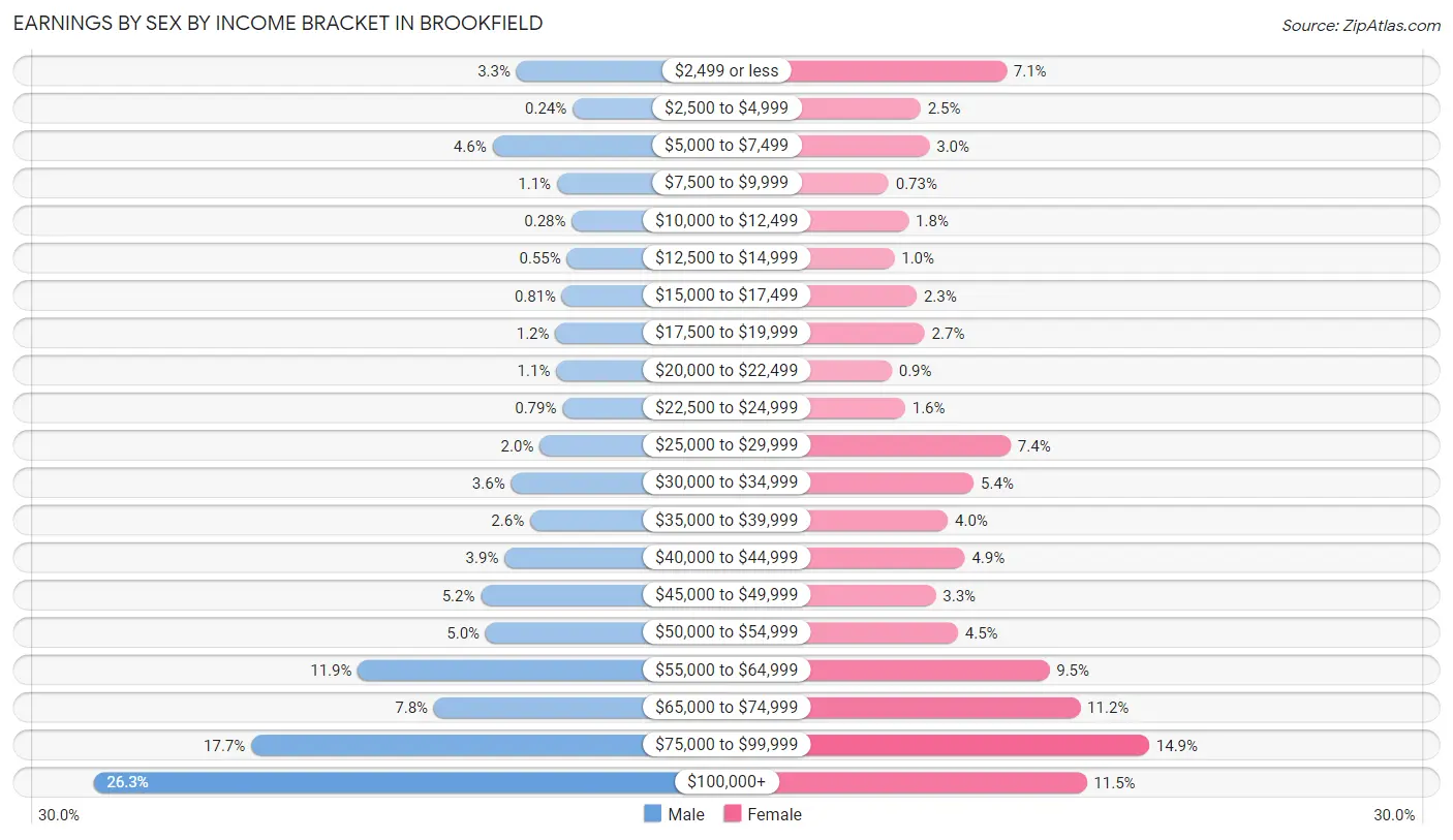 Earnings by Sex by Income Bracket in Brookfield