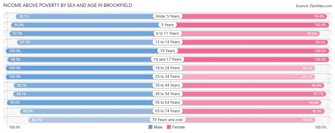 Income Above Poverty by Sex and Age in Brookfield