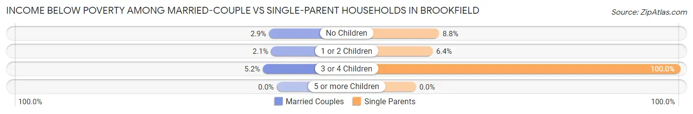 Income Below Poverty Among Married-Couple vs Single-Parent Households in Brookfield