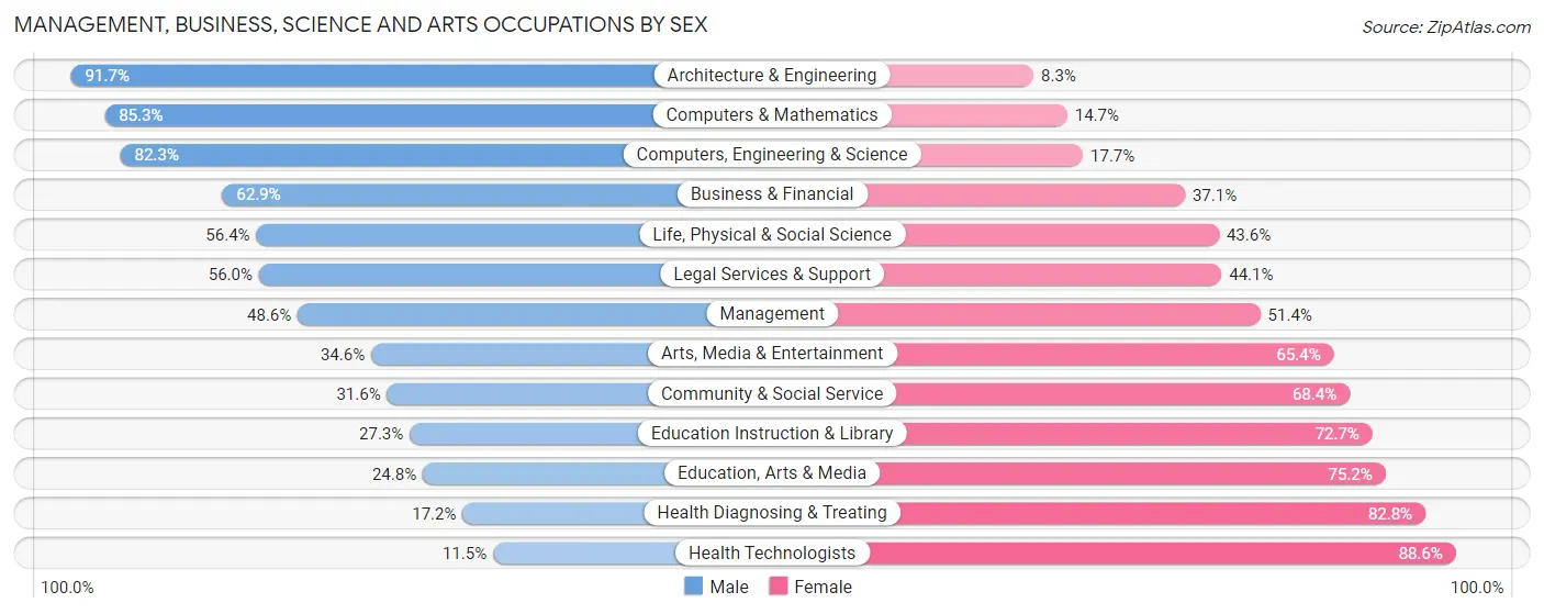 Management, Business, Science and Arts Occupations by Sex in Brookfield