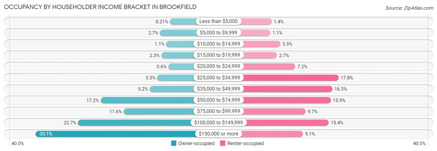 Occupancy by Householder Income Bracket in Brookfield