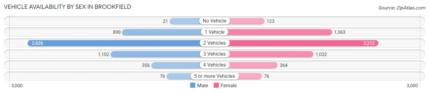 Vehicle Availability by Sex in Brookfield