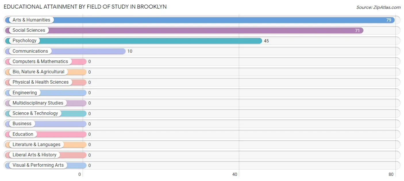 Educational Attainment by Field of Study in Brooklyn