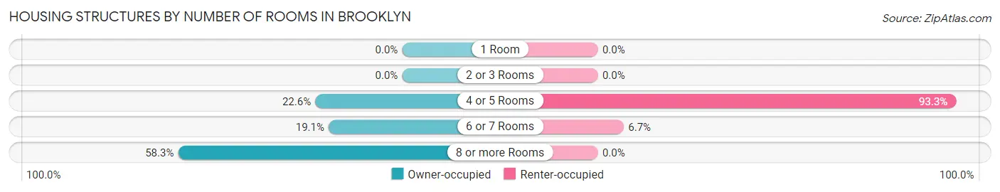 Housing Structures by Number of Rooms in Brooklyn