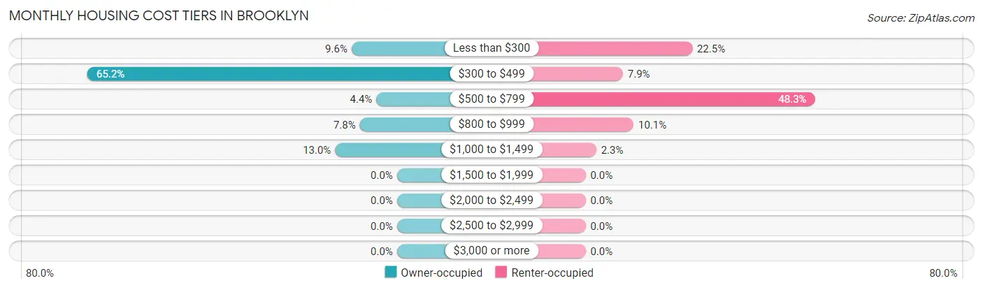 Monthly Housing Cost Tiers in Brooklyn