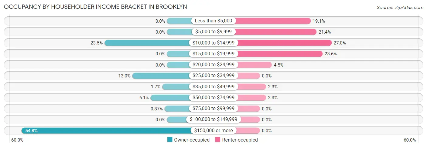 Occupancy by Householder Income Bracket in Brooklyn