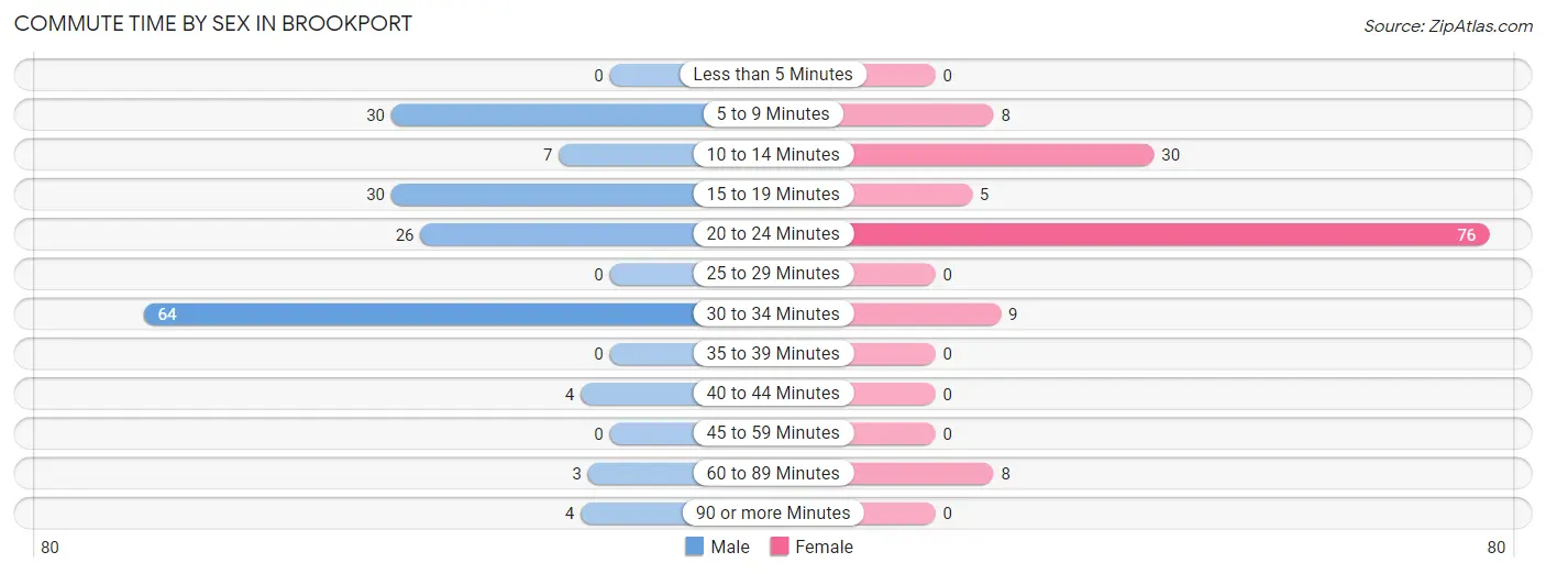 Commute Time by Sex in Brookport