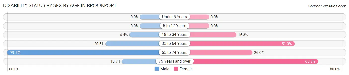 Disability Status by Sex by Age in Brookport