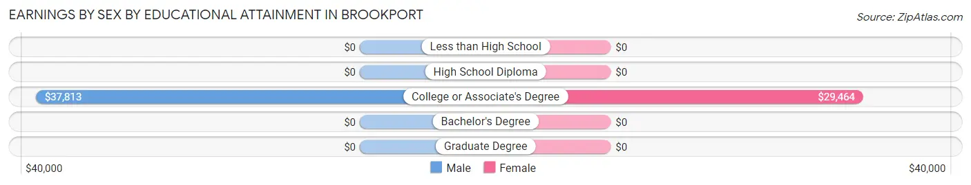 Earnings by Sex by Educational Attainment in Brookport
