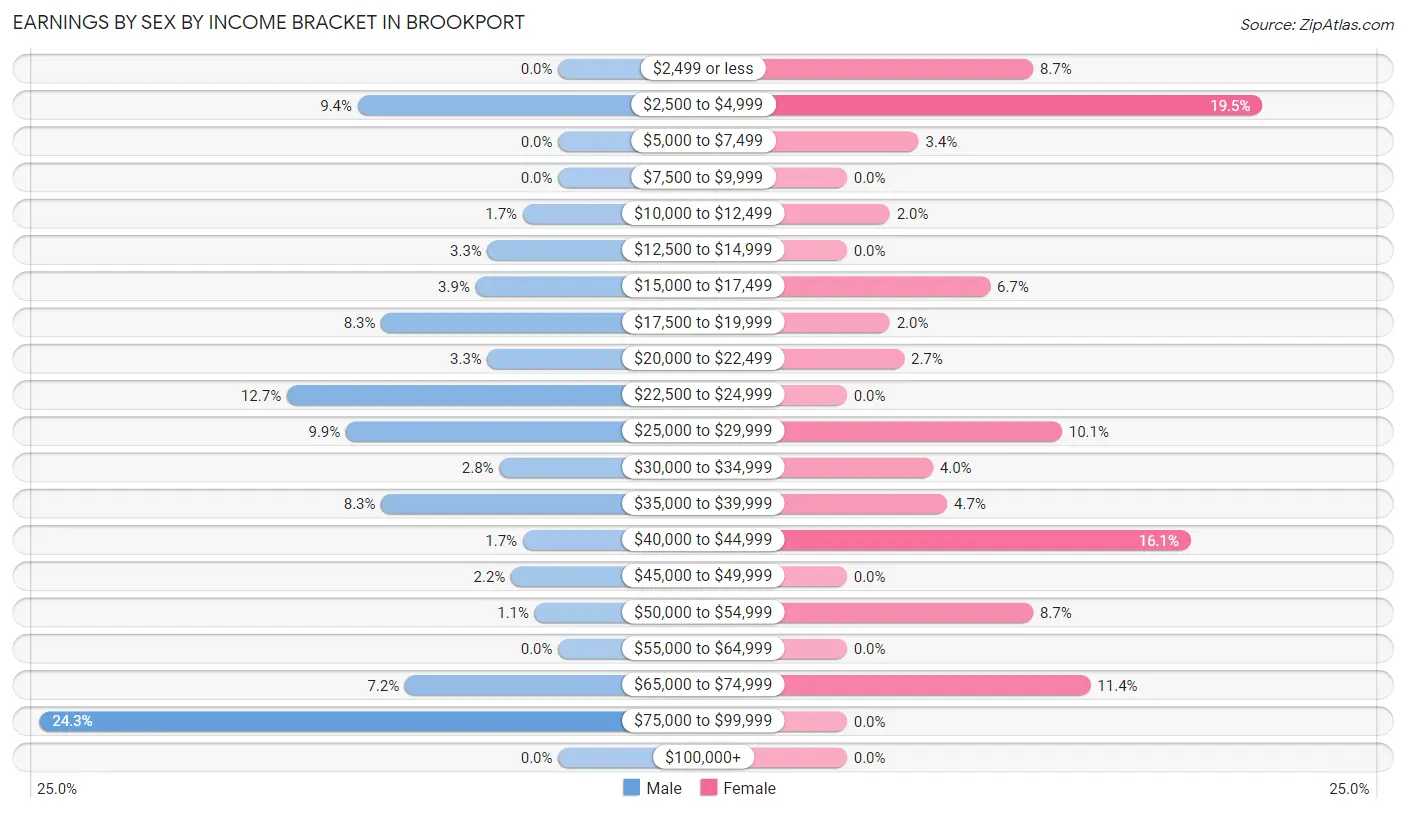 Earnings by Sex by Income Bracket in Brookport
