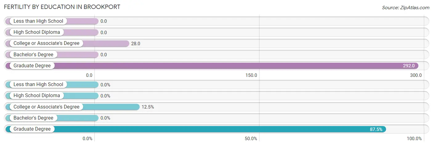 Female Fertility by Education Attainment in Brookport