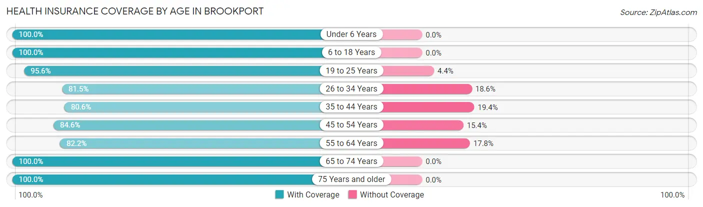 Health Insurance Coverage by Age in Brookport