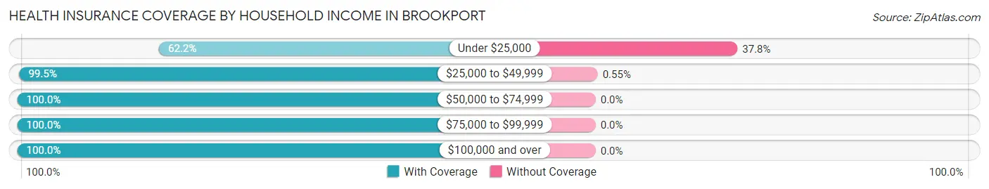 Health Insurance Coverage by Household Income in Brookport