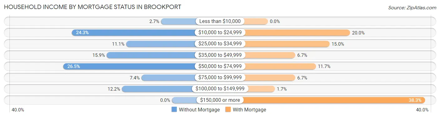 Household Income by Mortgage Status in Brookport