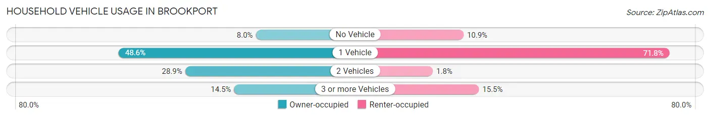 Household Vehicle Usage in Brookport