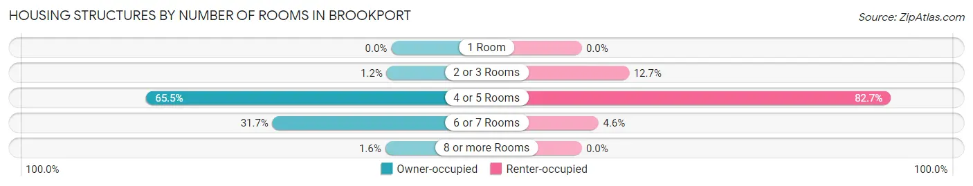 Housing Structures by Number of Rooms in Brookport