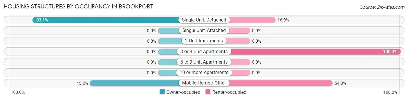 Housing Structures by Occupancy in Brookport