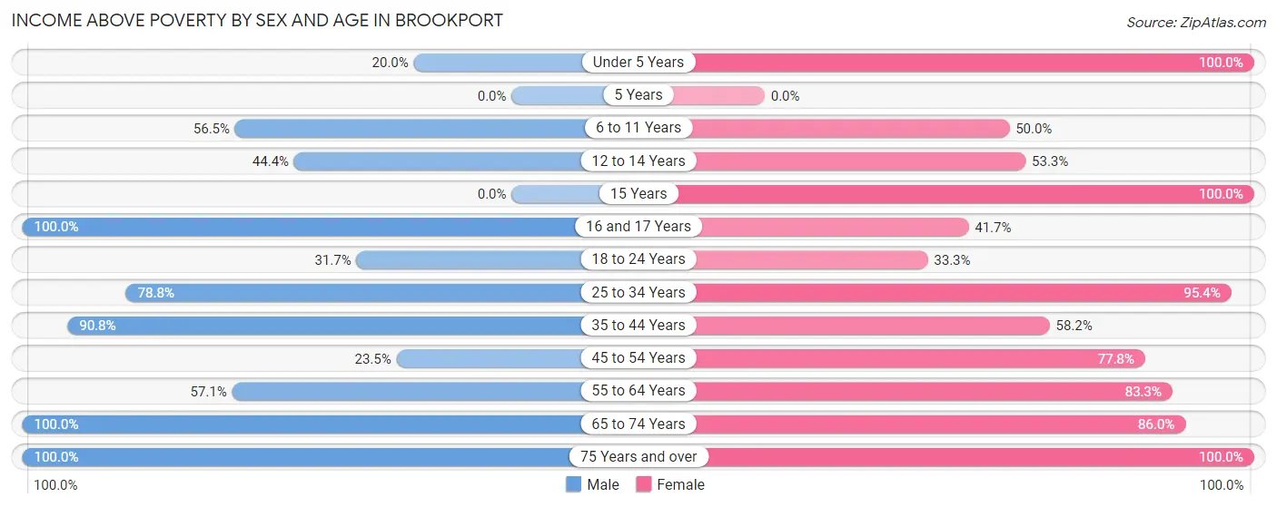 Income Above Poverty by Sex and Age in Brookport