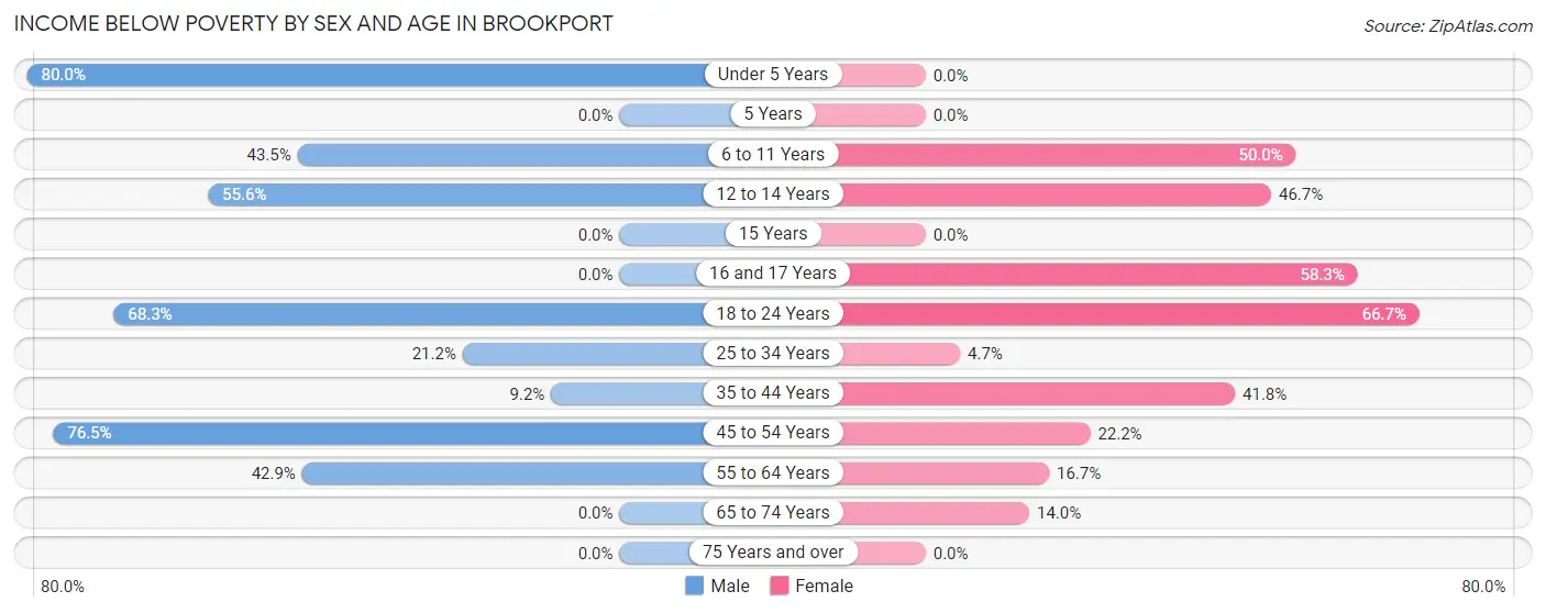 Income Below Poverty by Sex and Age in Brookport