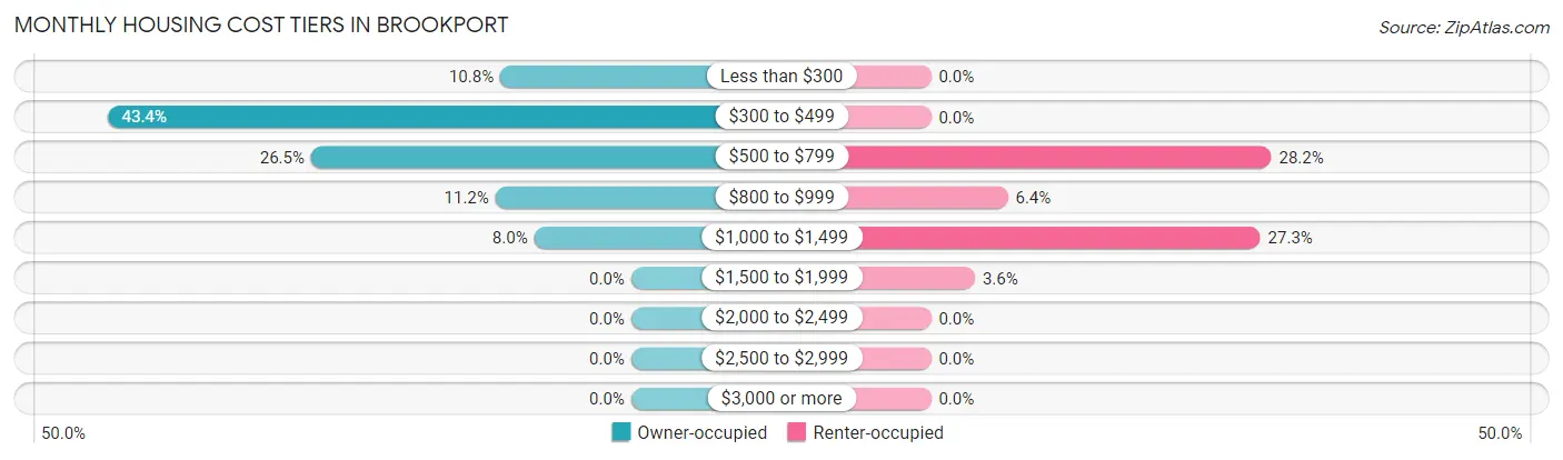 Monthly Housing Cost Tiers in Brookport