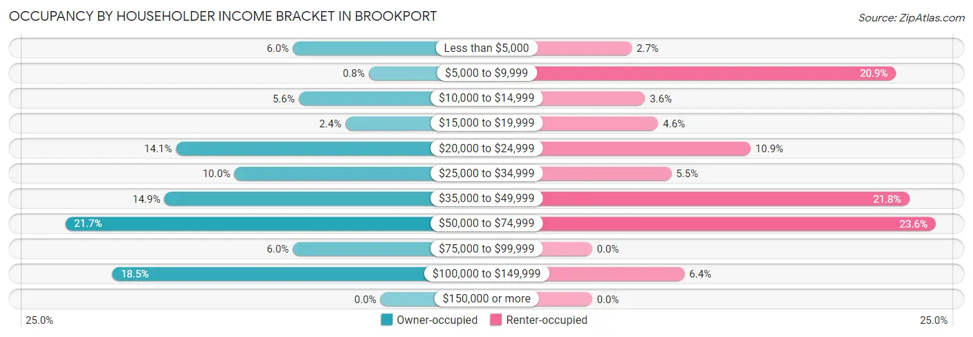 Occupancy by Householder Income Bracket in Brookport