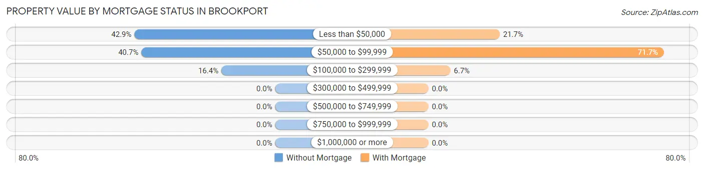 Property Value by Mortgage Status in Brookport
