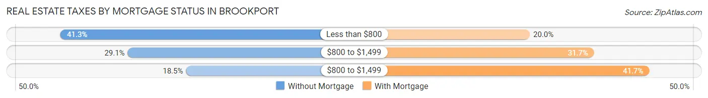 Real Estate Taxes by Mortgage Status in Brookport