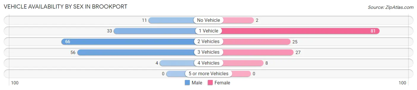 Vehicle Availability by Sex in Brookport