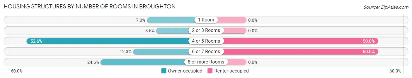 Housing Structures by Number of Rooms in Broughton