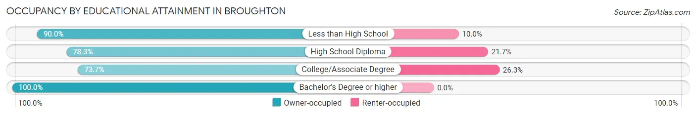 Occupancy by Educational Attainment in Broughton