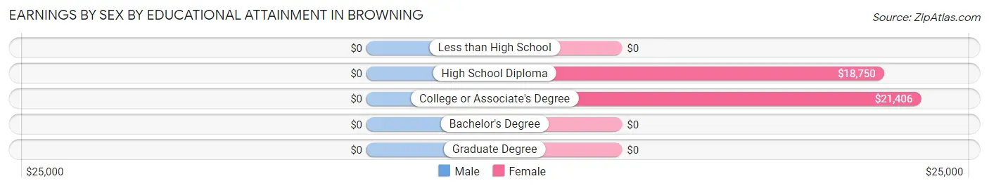 Earnings by Sex by Educational Attainment in Browning