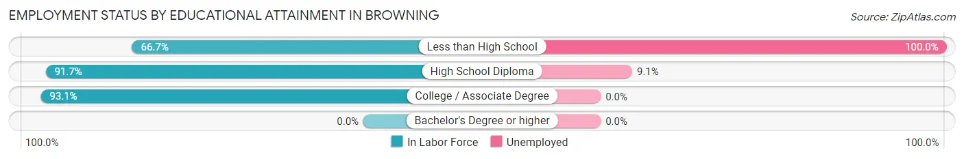 Employment Status by Educational Attainment in Browning