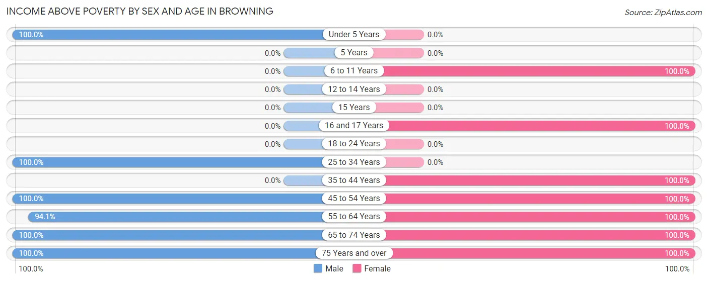 Income Above Poverty by Sex and Age in Browning