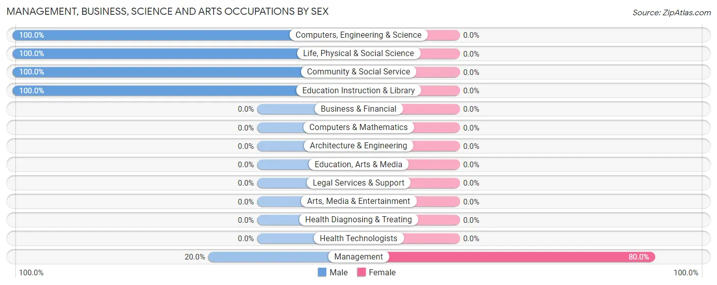 Management, Business, Science and Arts Occupations by Sex in Browning