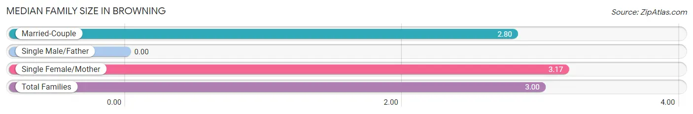 Median Family Size in Browning