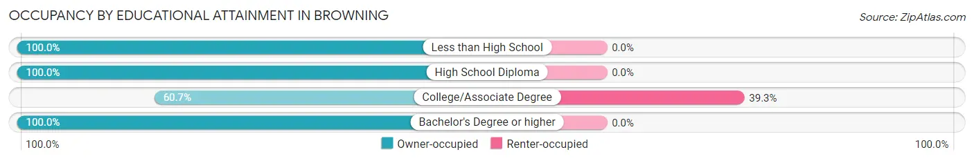 Occupancy by Educational Attainment in Browning