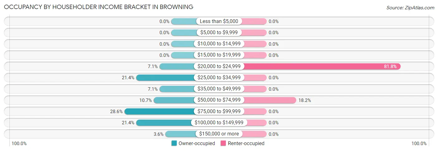 Occupancy by Householder Income Bracket in Browning