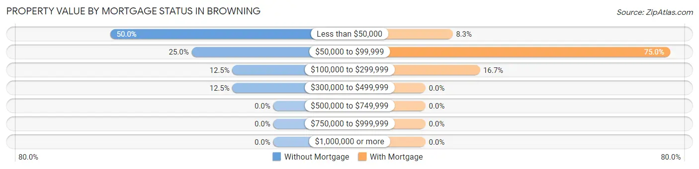Property Value by Mortgage Status in Browning