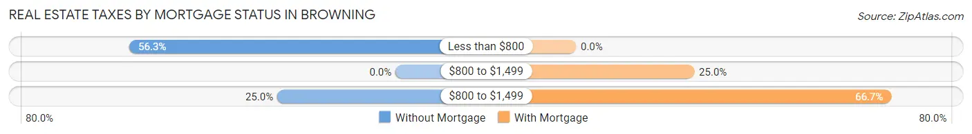 Real Estate Taxes by Mortgage Status in Browning