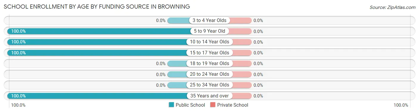 School Enrollment by Age by Funding Source in Browning