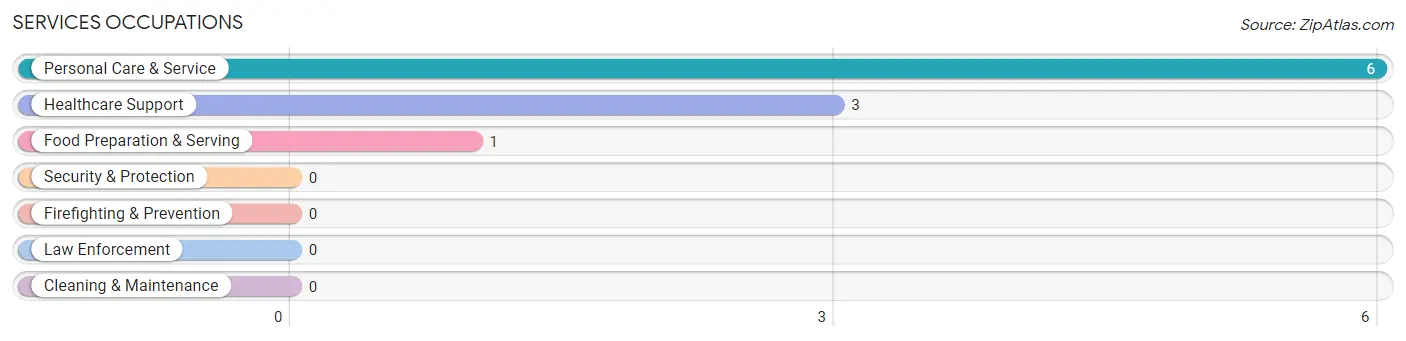 Services Occupations in Browning