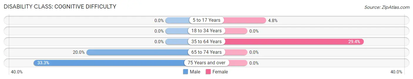 Disability in Browns: <span>Cognitive Difficulty</span>