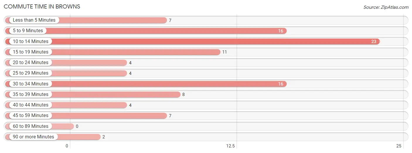 Commute Time in Browns