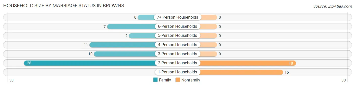 Household Size by Marriage Status in Browns