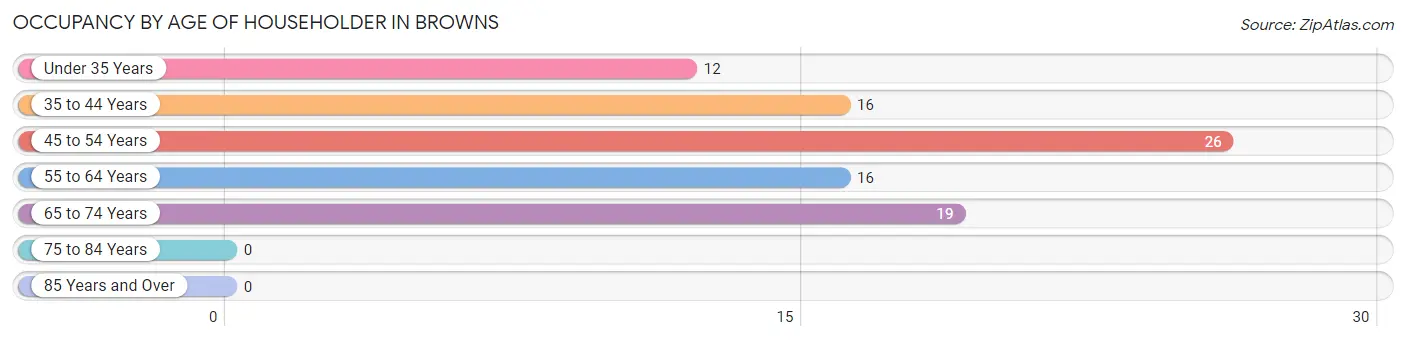 Occupancy by Age of Householder in Browns