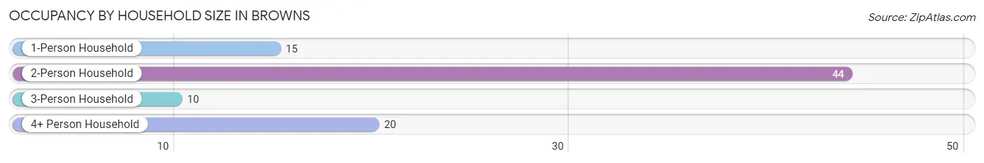 Occupancy by Household Size in Browns