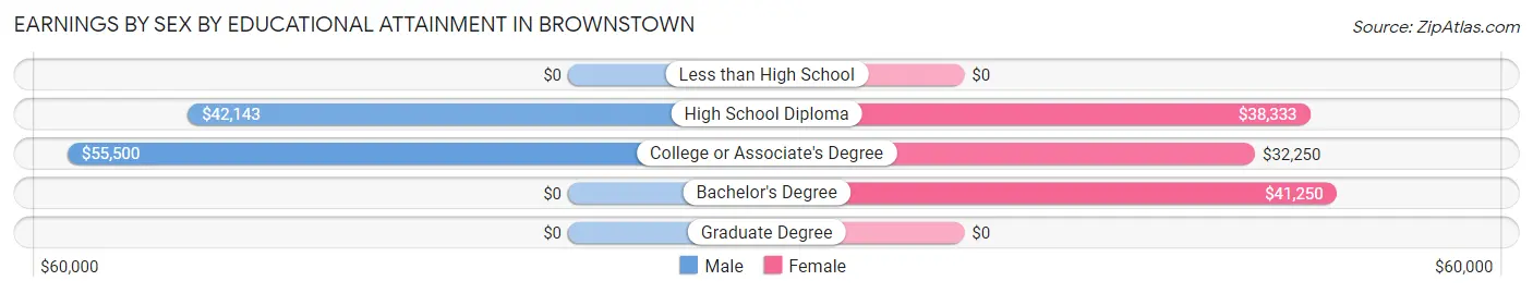 Earnings by Sex by Educational Attainment in Brownstown