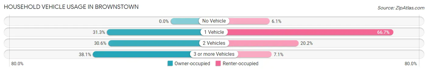 Household Vehicle Usage in Brownstown