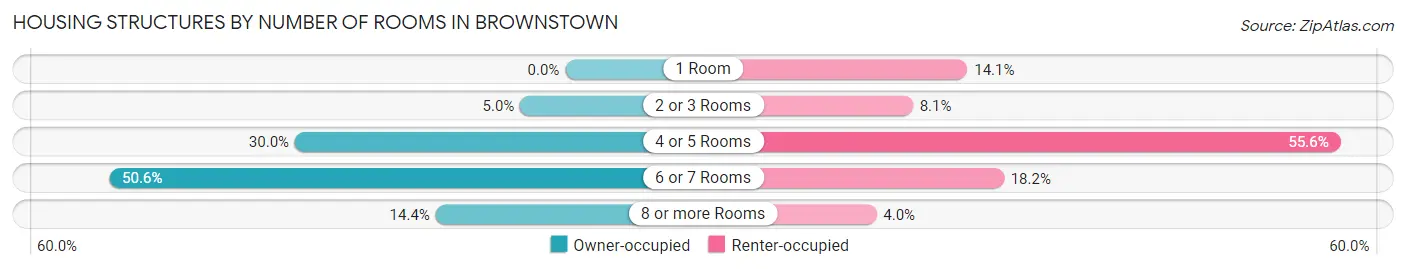 Housing Structures by Number of Rooms in Brownstown